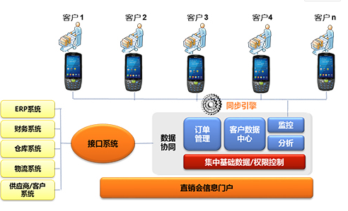 家電直銷會移動(dòng)信息化，手持終端添磚加瓦