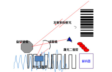 讀碼器選激光式還是影像式？DATALOGIC得利捷教您了解更高性價(jià)比的技術(shù)！