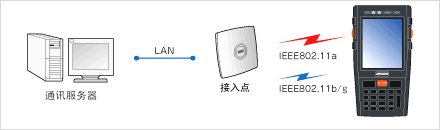搭載安全性高、覆蓋面廣的無線功能