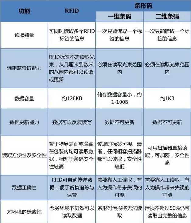 RFID與條形碼存在哪些差異？