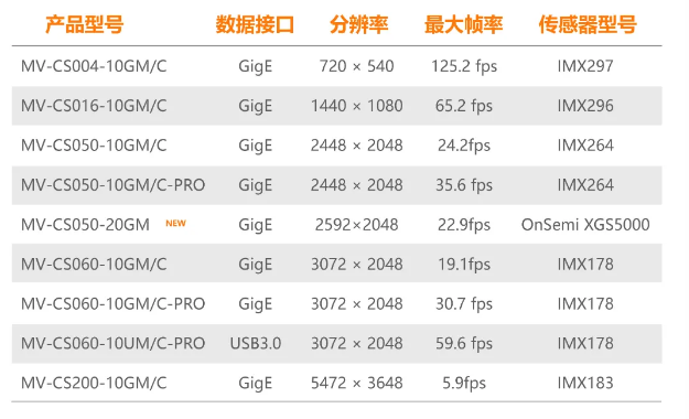 ?？礐S系列-500萬(wàn)像素工業(yè)面陣相機(jī)全系列型號(hào).png