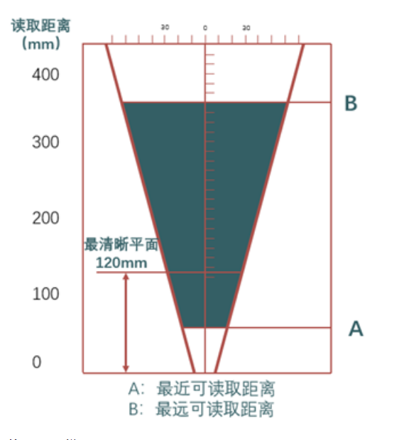 ?？礗D2013EM智能讀碼器距離.png