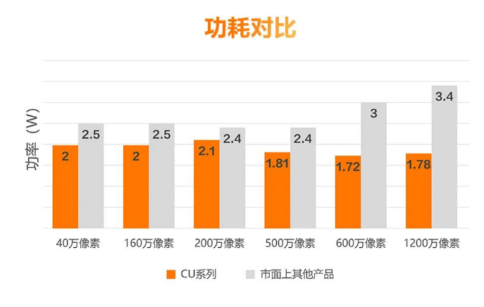 低功耗設(shè)計(jì)，性能穩(wěn)定.png