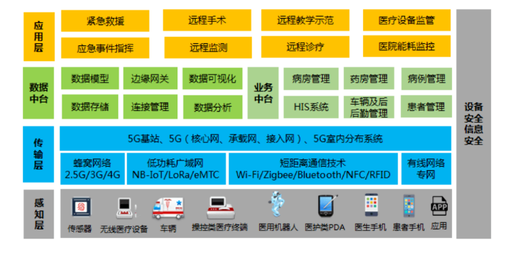 5G智慧醫(yī)療技術架構(gòu).png